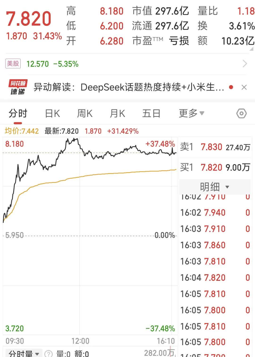 FTX上涨势惊人，一夜飙升33.98%，加密市场沸腾，投资者瞩目