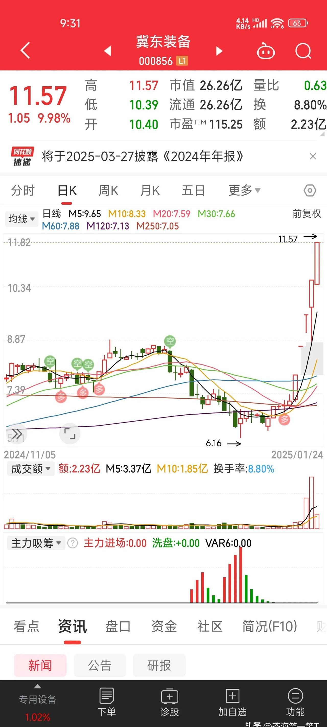 FTX上涨势惊人，一夜飙升33.98%，加密市场沸腾，投资者瞩目